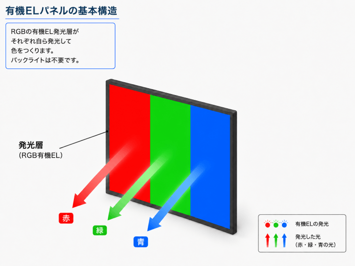 有機EL